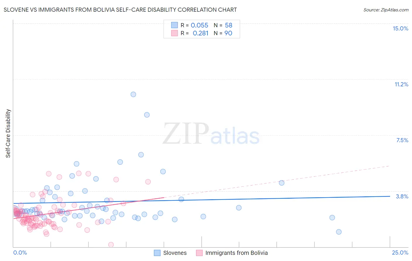 Slovene vs Immigrants from Bolivia Self-Care Disability