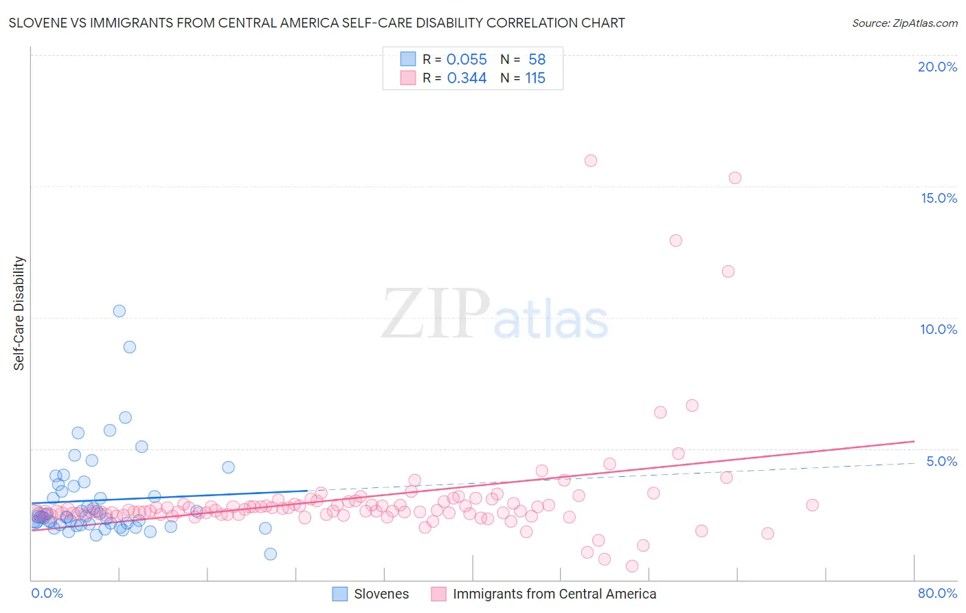 Slovene vs Immigrants from Central America Self-Care Disability