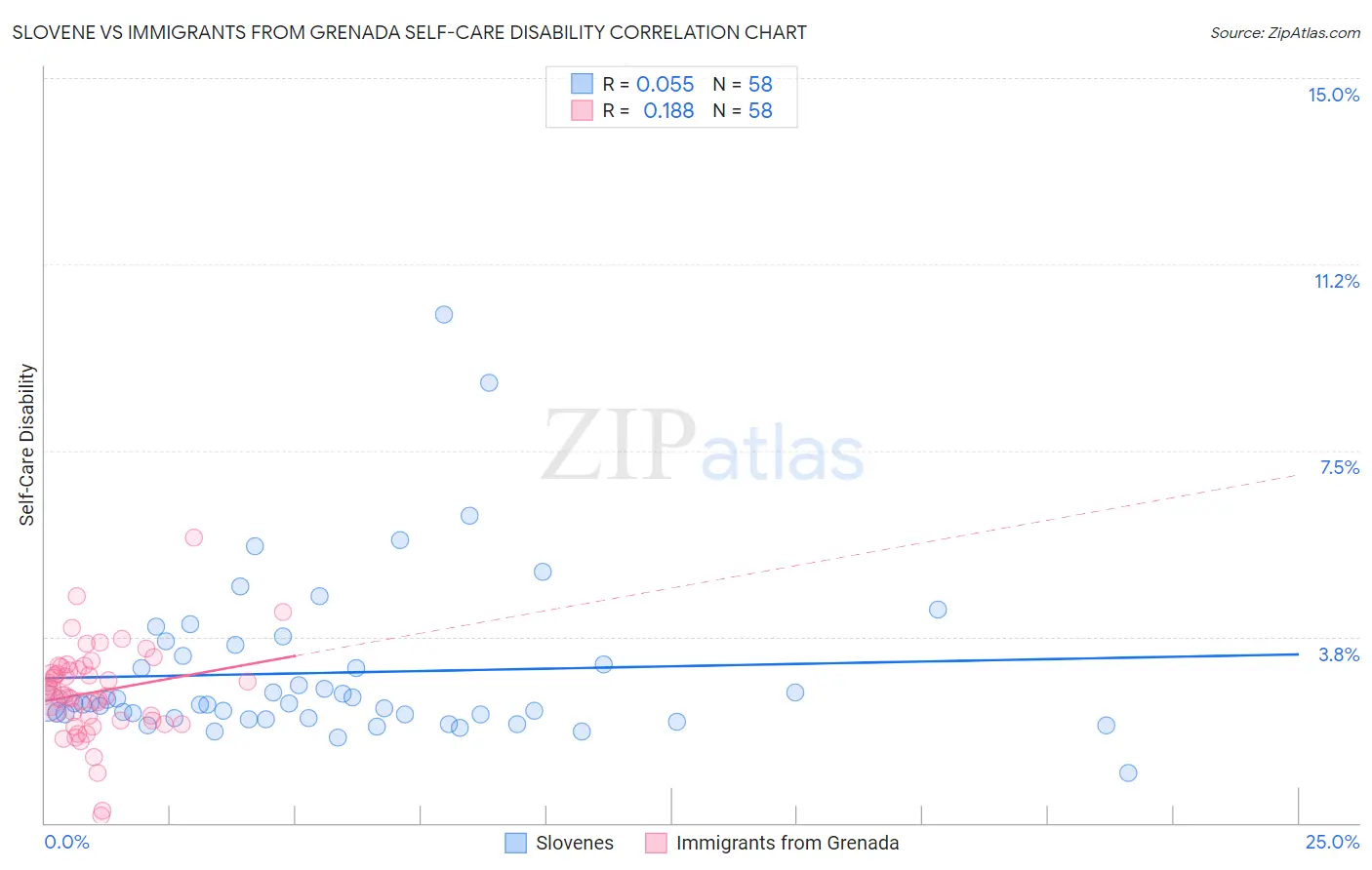 Slovene vs Immigrants from Grenada Self-Care Disability