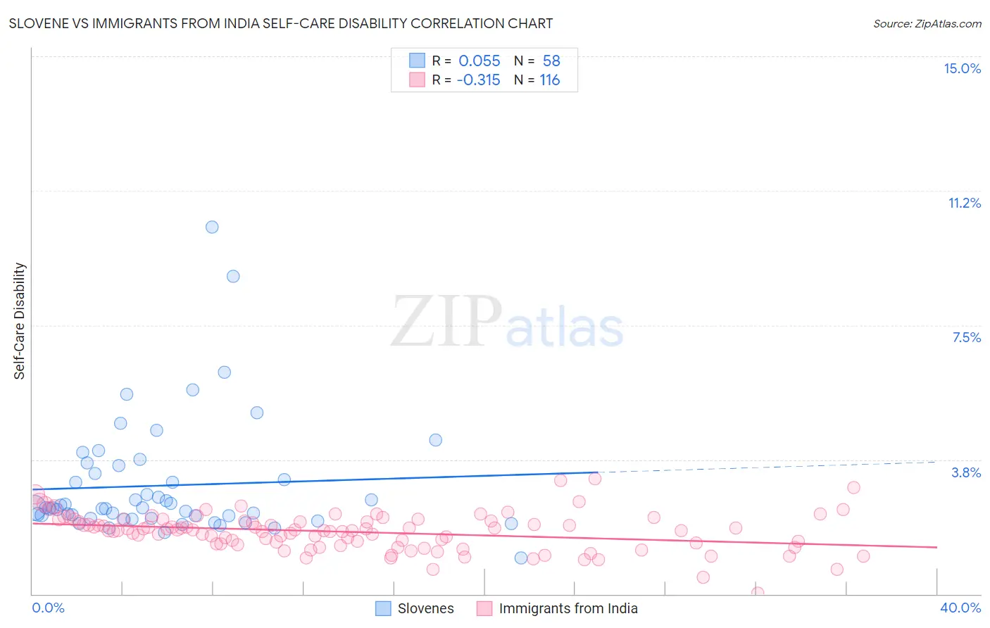 Slovene vs Immigrants from India Self-Care Disability