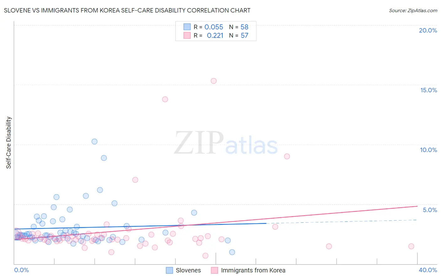 Slovene vs Immigrants from Korea Self-Care Disability