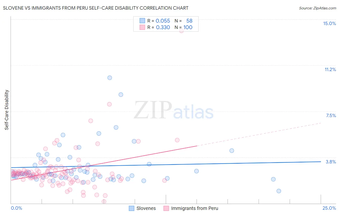 Slovene vs Immigrants from Peru Self-Care Disability