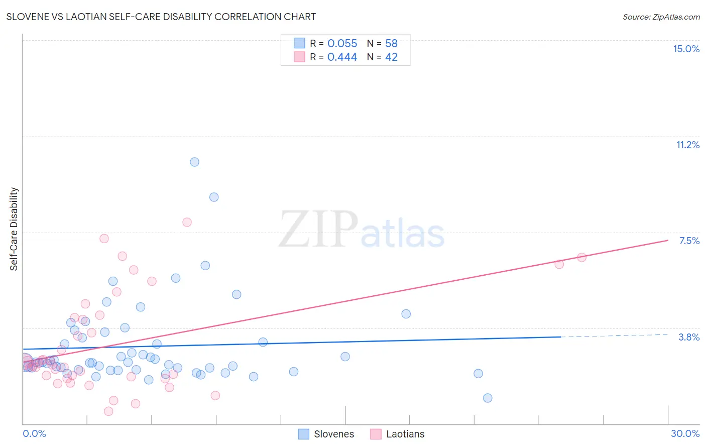 Slovene vs Laotian Self-Care Disability