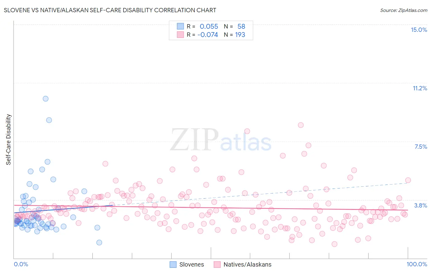 Slovene vs Native/Alaskan Self-Care Disability