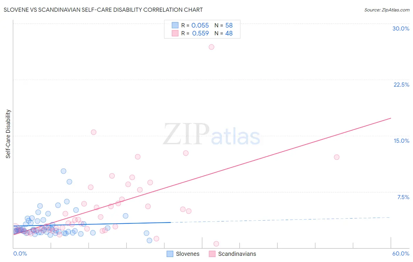 Slovene vs Scandinavian Self-Care Disability