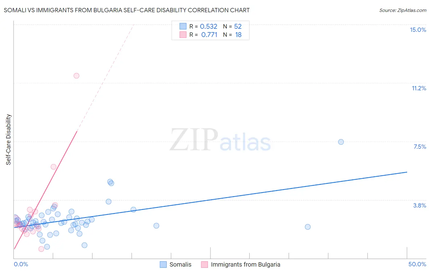 Somali vs Immigrants from Bulgaria Self-Care Disability