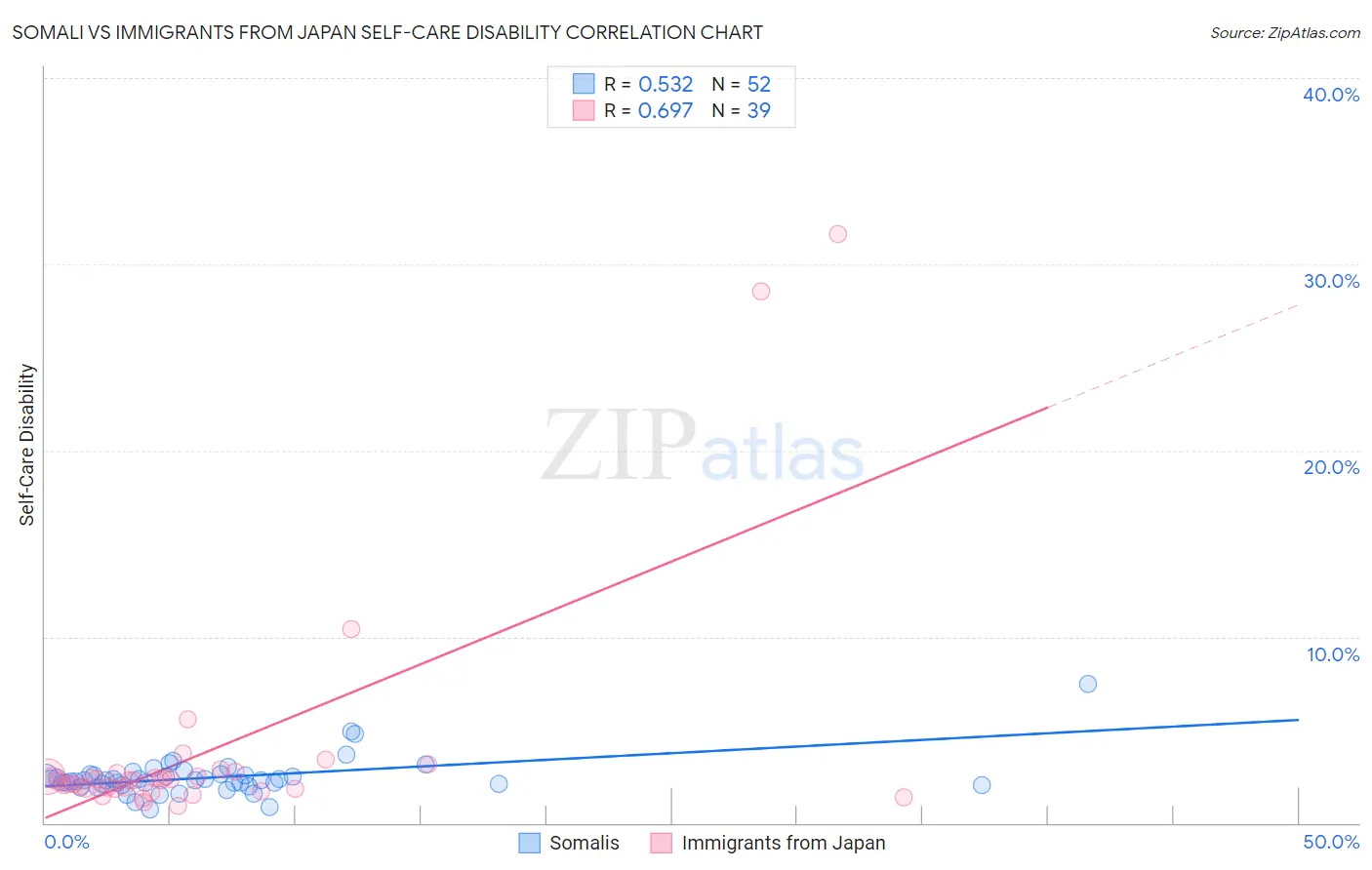 Somali vs Immigrants from Japan Self-Care Disability