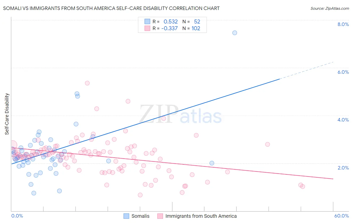 Somali vs Immigrants from South America Self-Care Disability