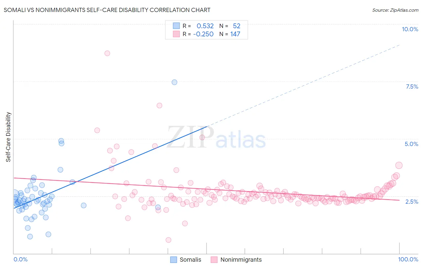 Somali vs Nonimmigrants Self-Care Disability