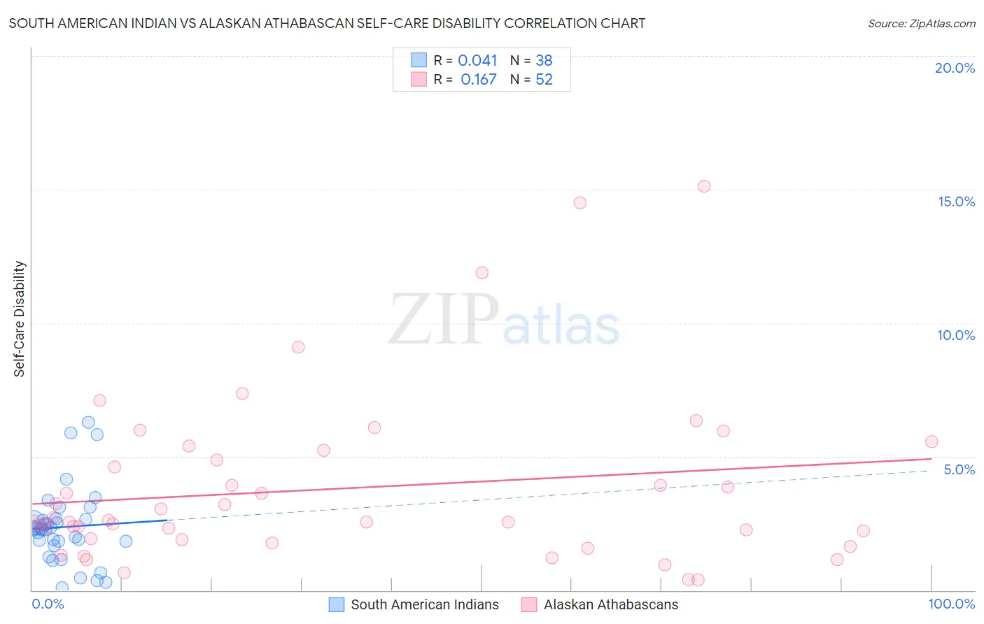 South American Indian vs Alaskan Athabascan Self-Care Disability