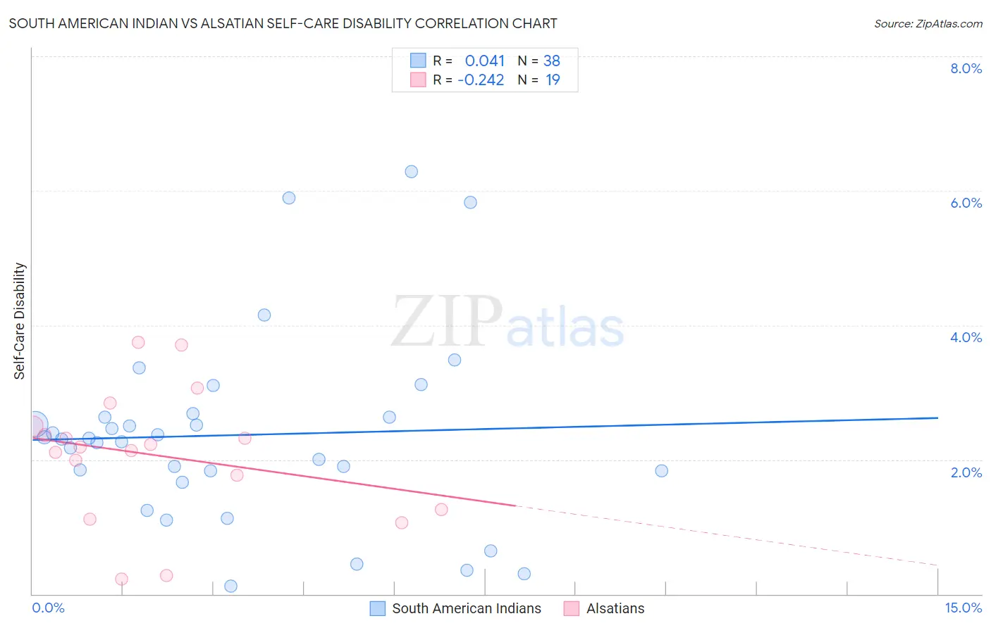 South American Indian vs Alsatian Self-Care Disability