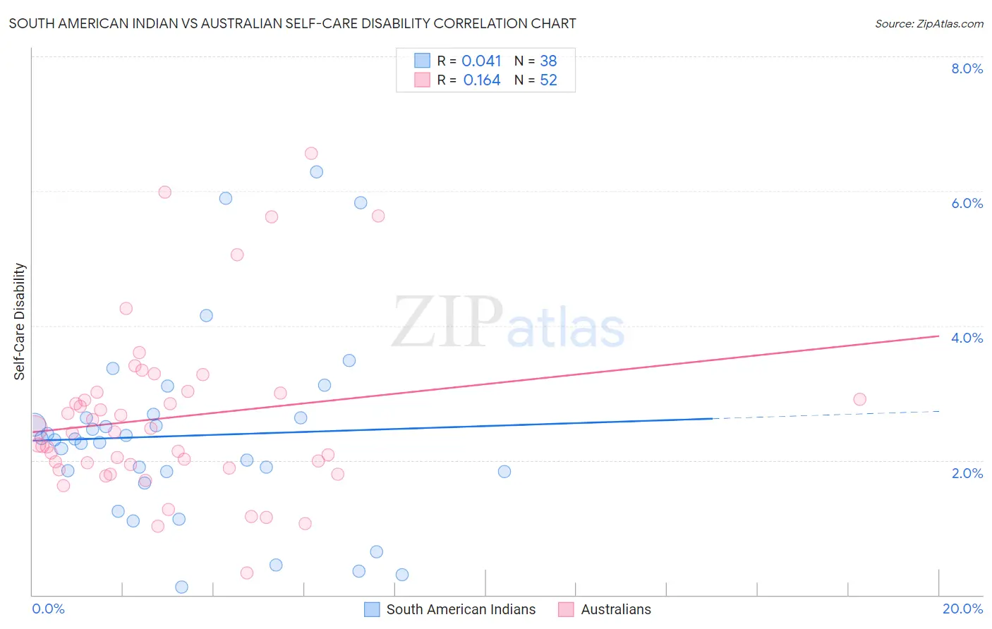 South American Indian vs Australian Self-Care Disability