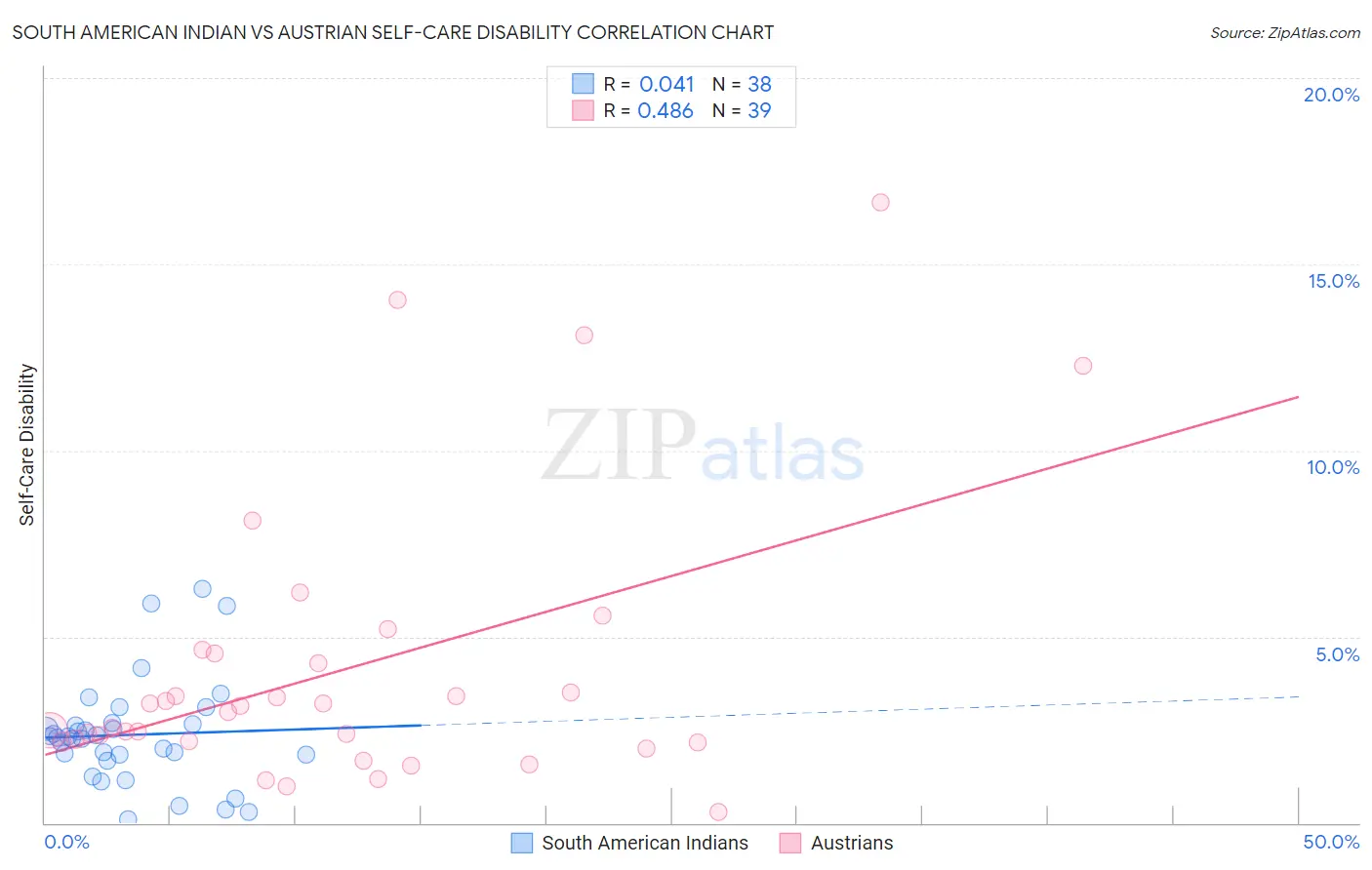 South American Indian vs Austrian Self-Care Disability