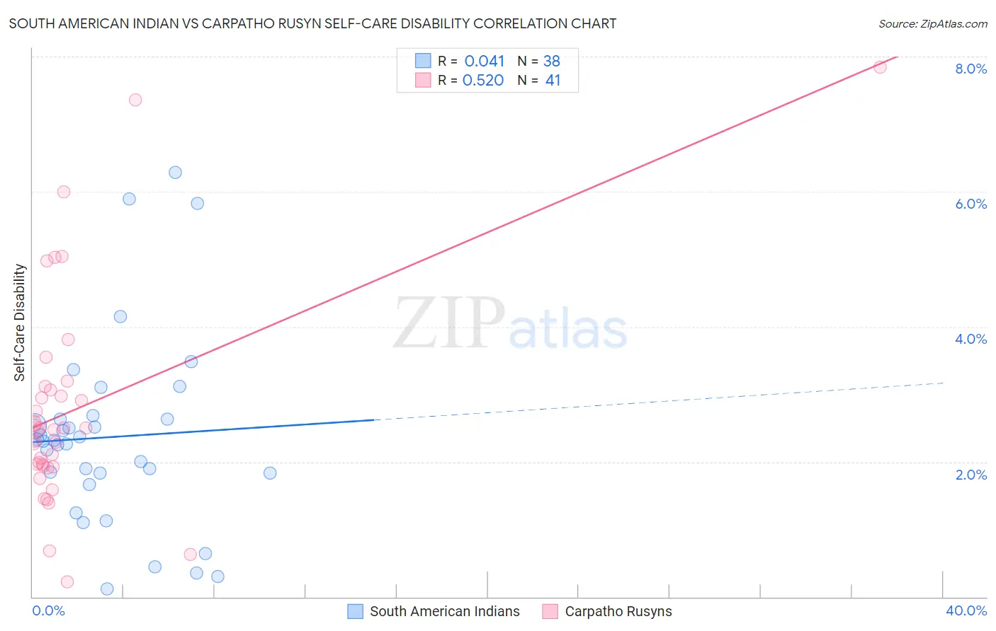 South American Indian vs Carpatho Rusyn Self-Care Disability