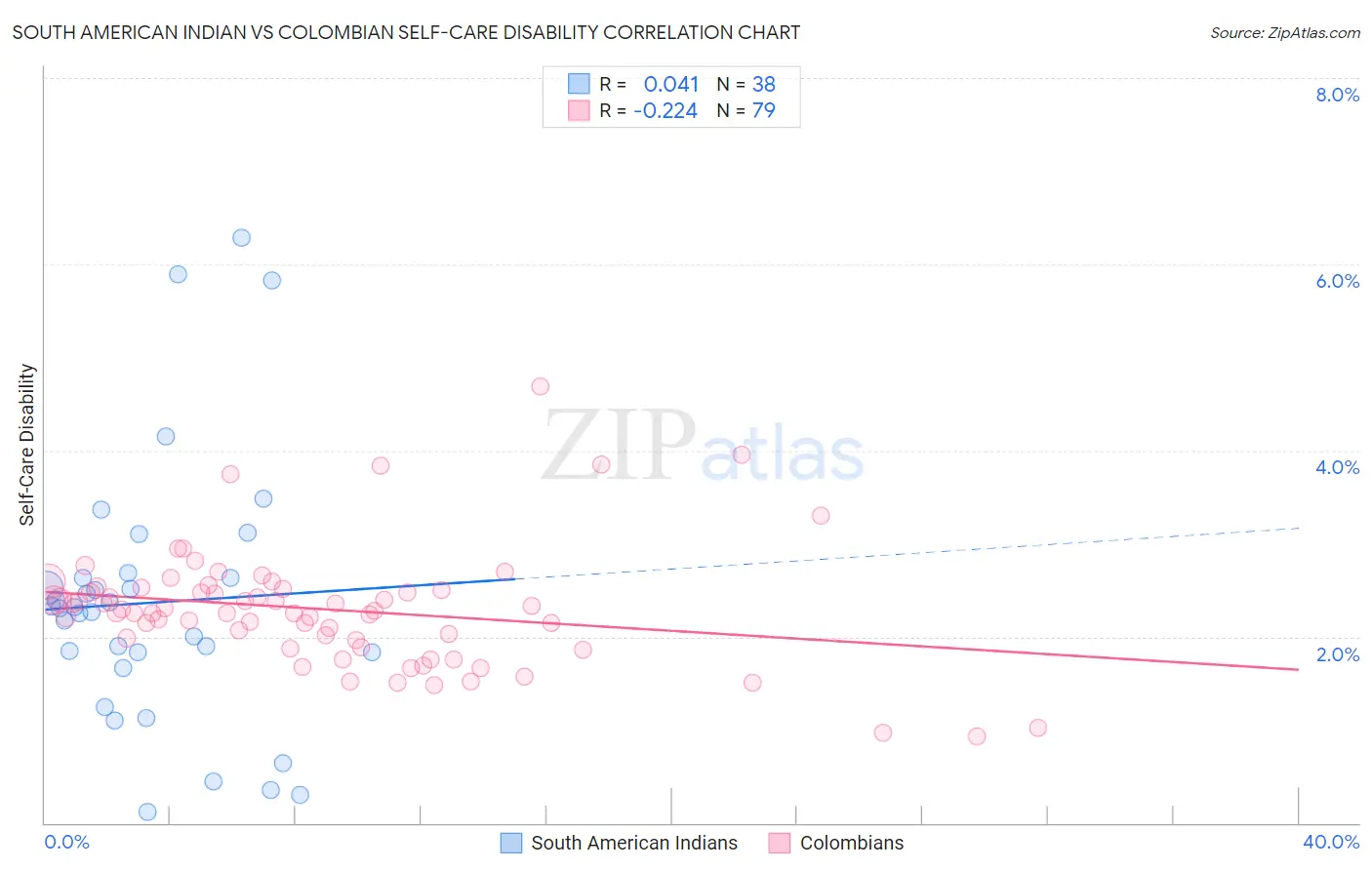 South American Indian vs Colombian Self-Care Disability