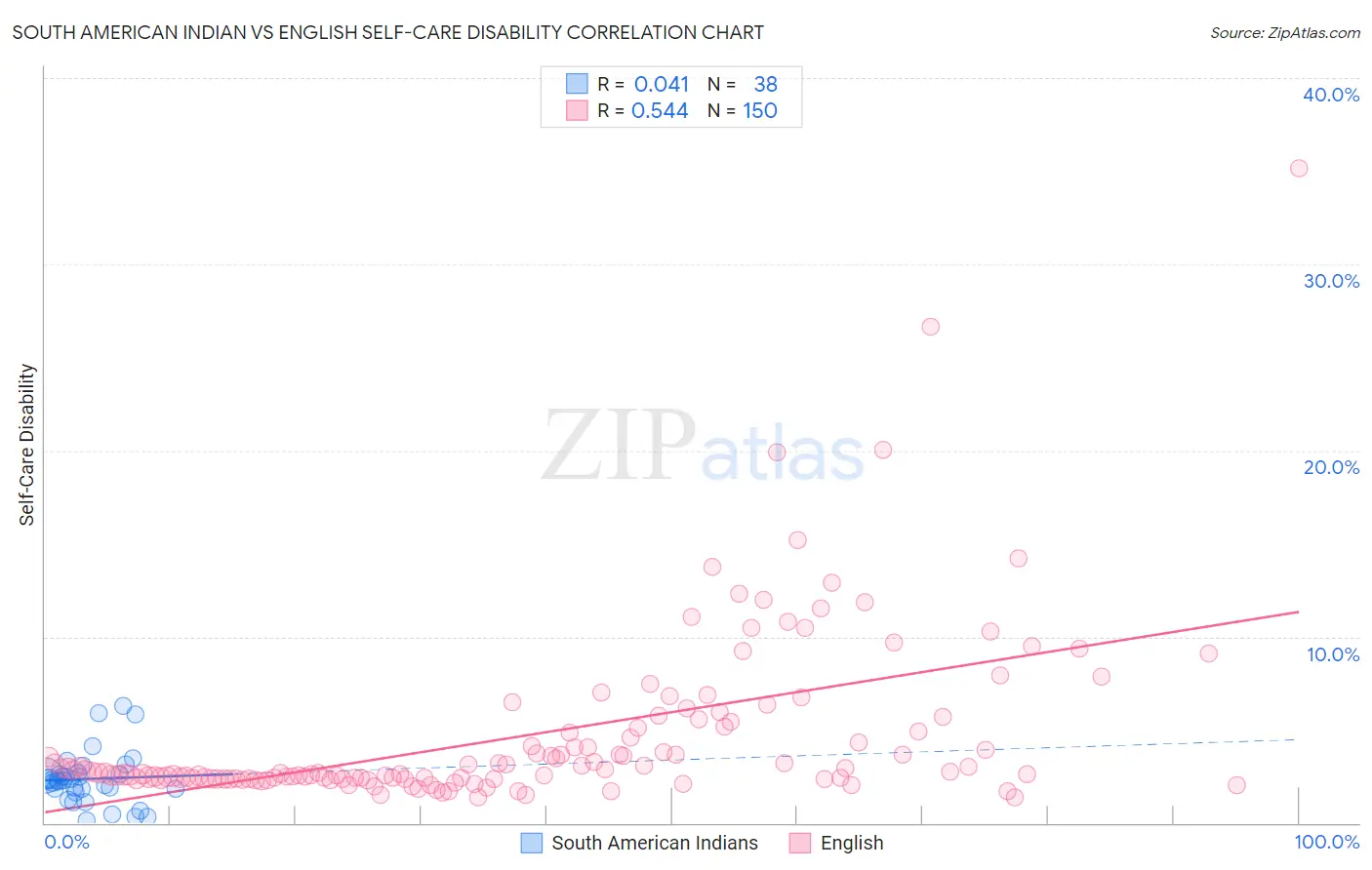 South American Indian vs English Self-Care Disability