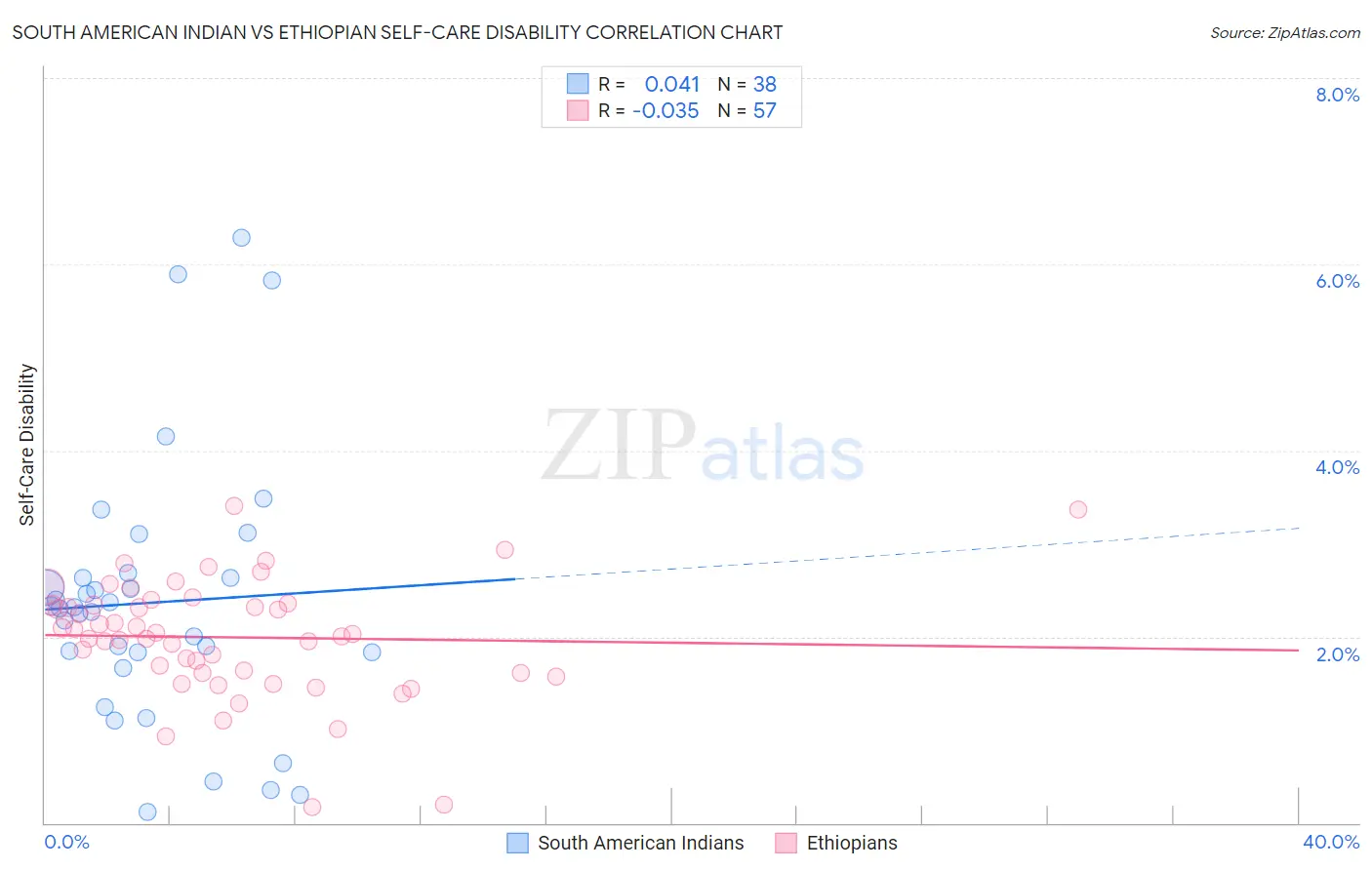 South American Indian vs Ethiopian Self-Care Disability