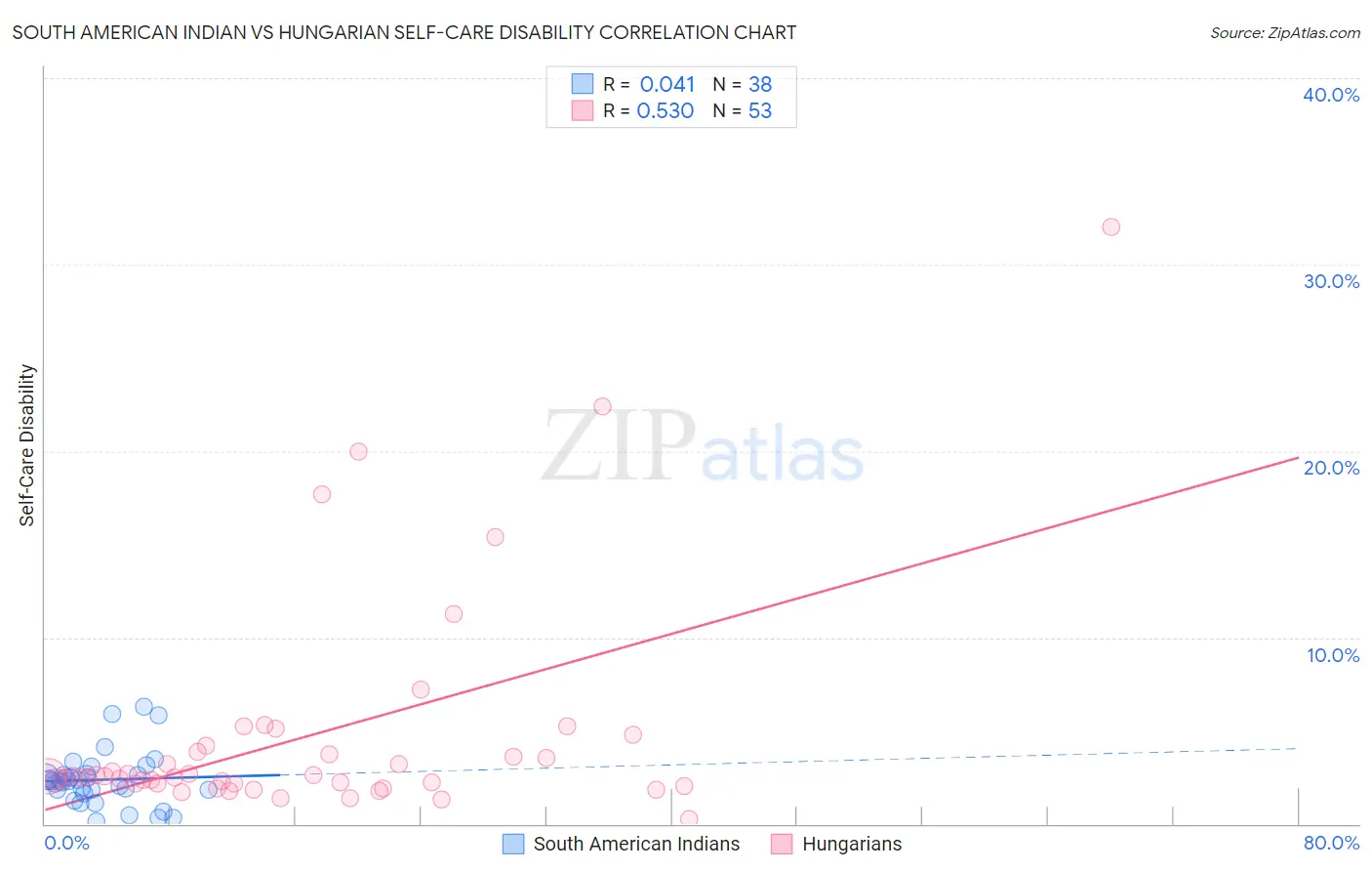 South American Indian vs Hungarian Self-Care Disability