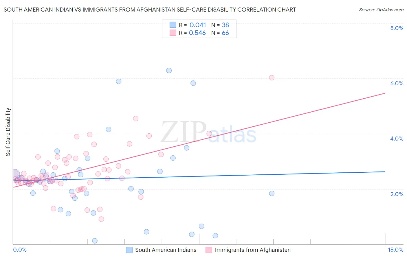 South American Indian vs Immigrants from Afghanistan Self-Care Disability