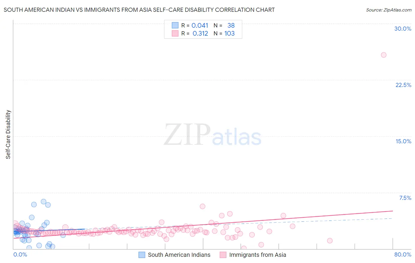 South American Indian vs Immigrants from Asia Self-Care Disability