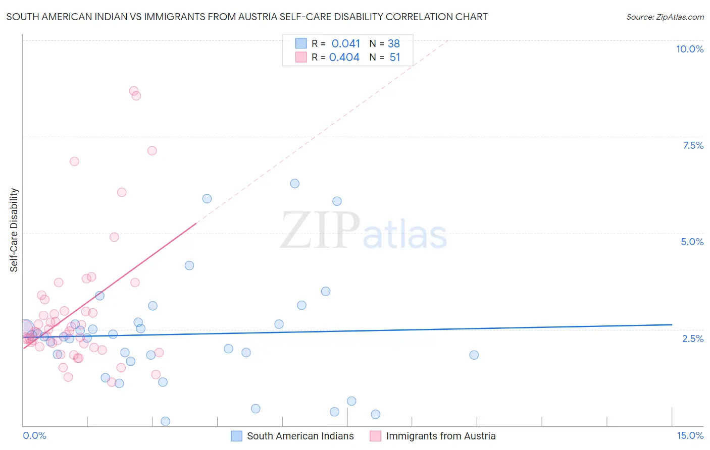 South American Indian vs Immigrants from Austria Self-Care Disability