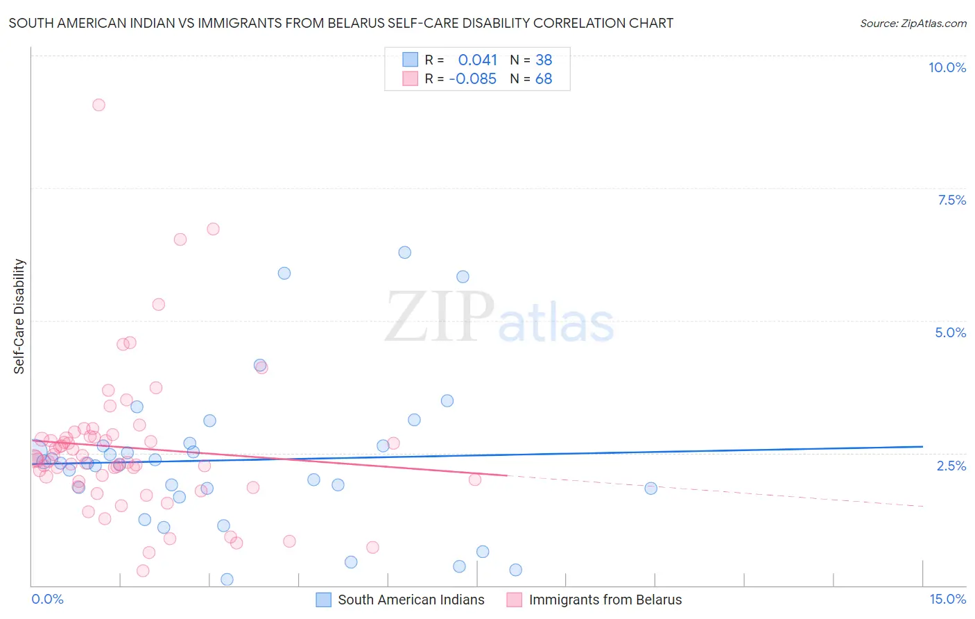 South American Indian vs Immigrants from Belarus Self-Care Disability