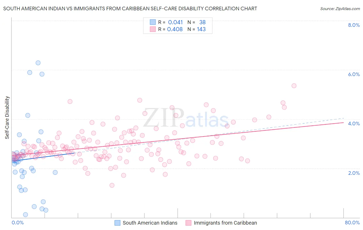 South American Indian vs Immigrants from Caribbean Self-Care Disability