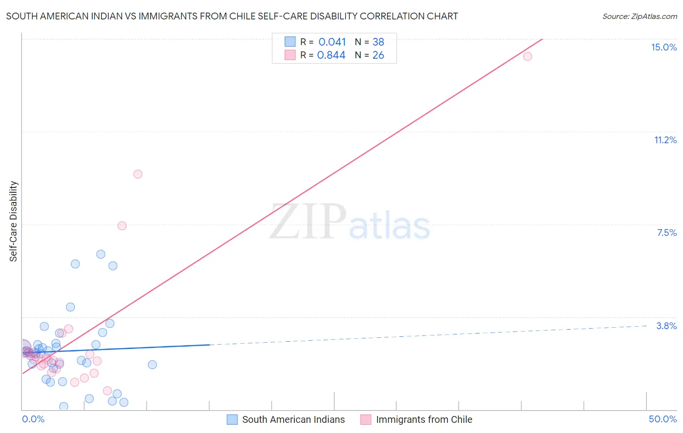 South American Indian vs Immigrants from Chile Self-Care Disability