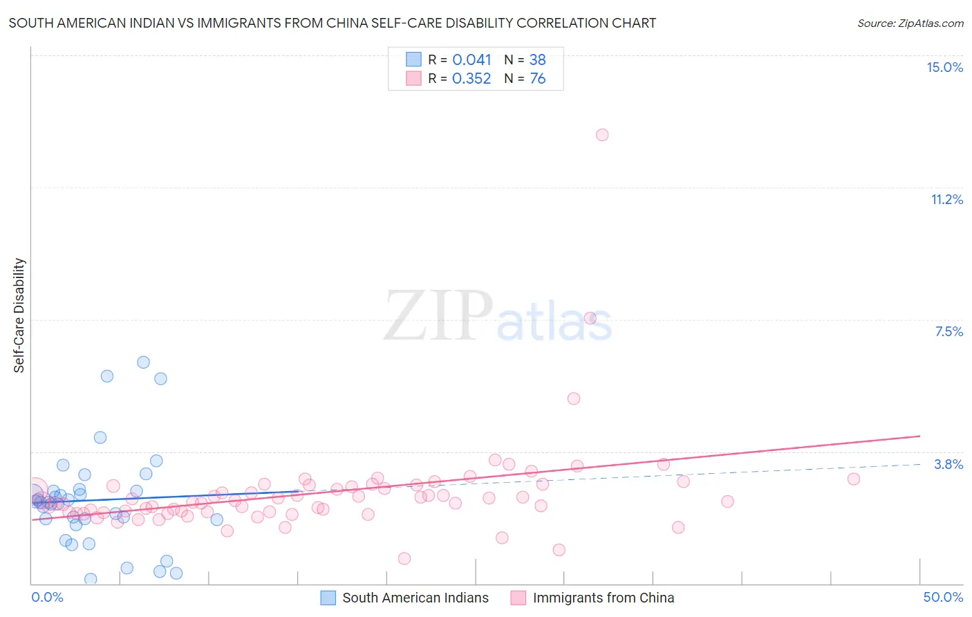 South American Indian vs Immigrants from China Self-Care Disability