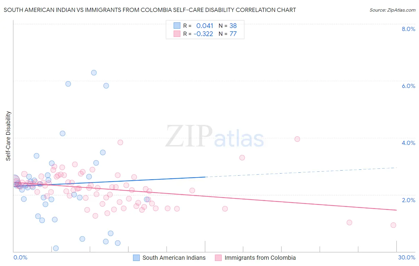 South American Indian vs Immigrants from Colombia Self-Care Disability