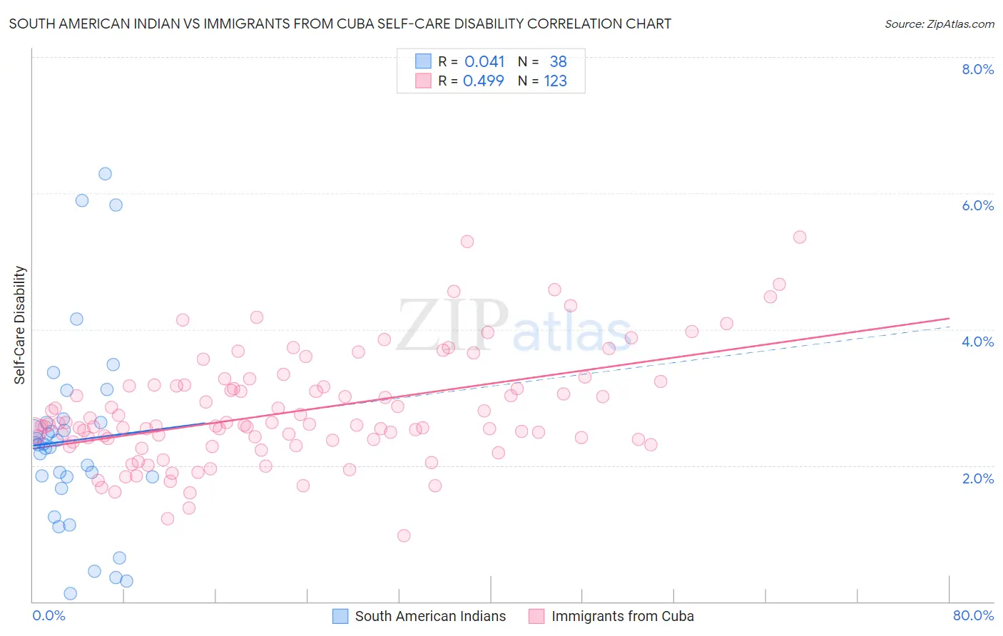 South American Indian vs Immigrants from Cuba Self-Care Disability