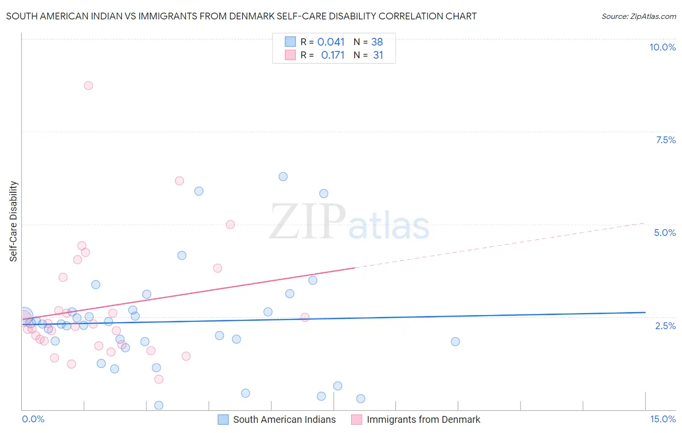 South American Indian vs Immigrants from Denmark Self-Care Disability
