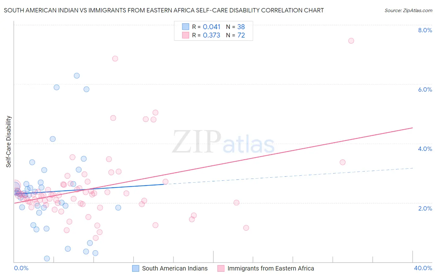 South American Indian vs Immigrants from Eastern Africa Self-Care Disability