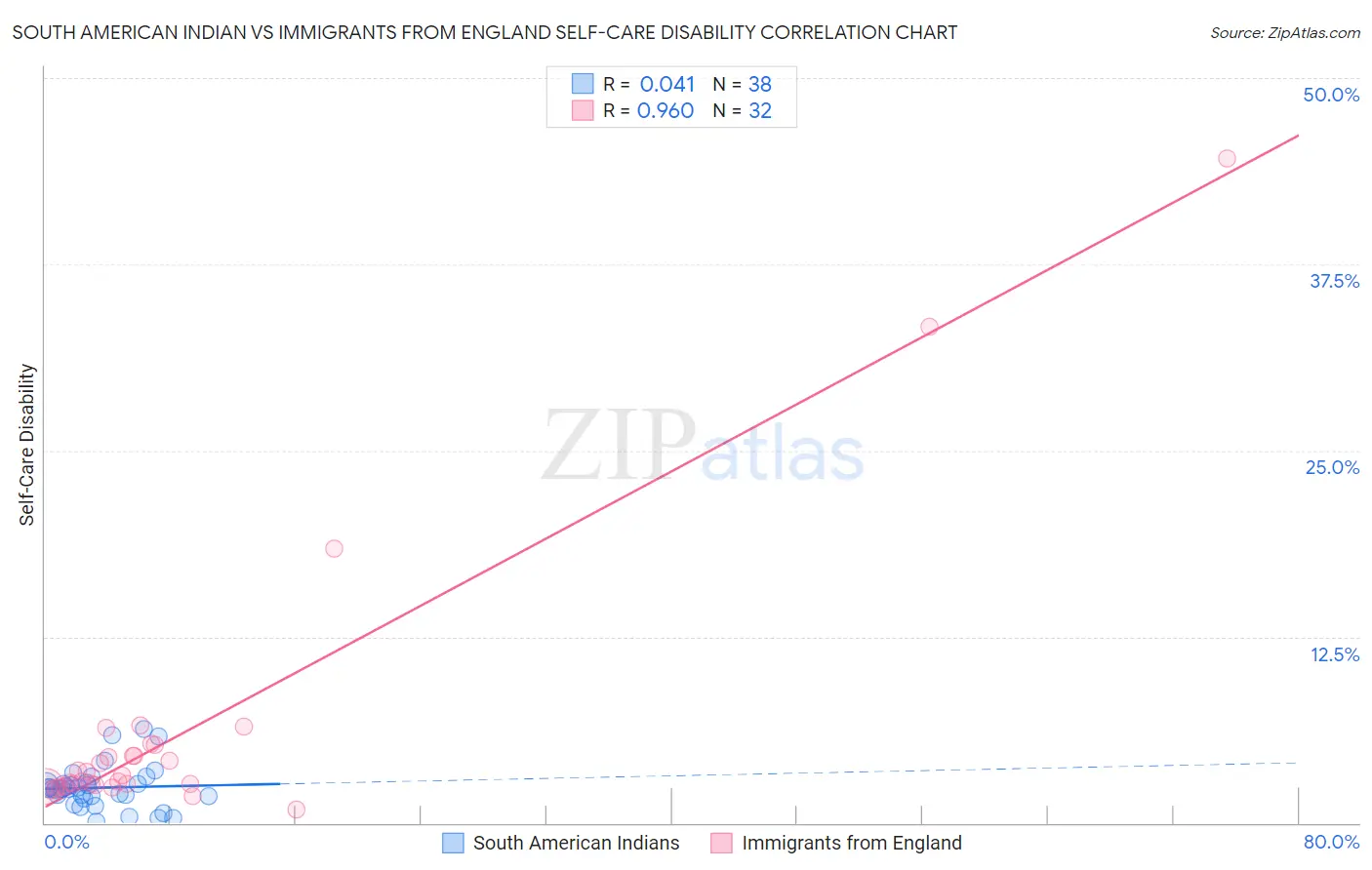 South American Indian vs Immigrants from England Self-Care Disability