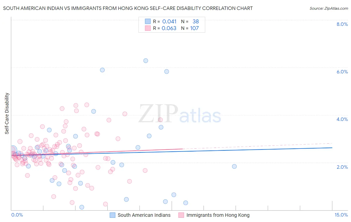 South American Indian vs Immigrants from Hong Kong Self-Care Disability