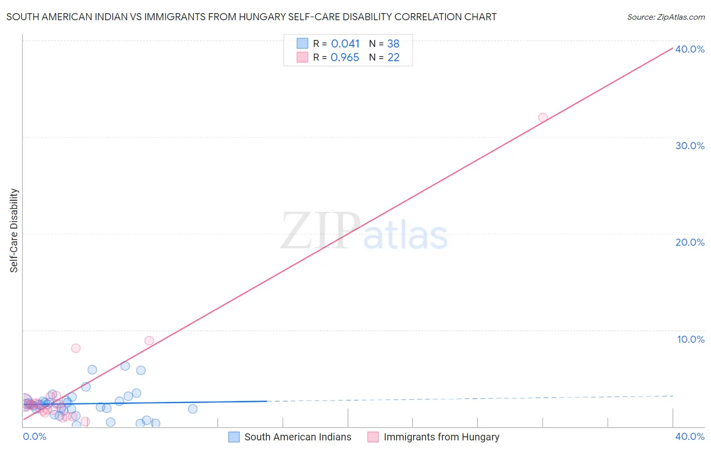 South American Indian vs Immigrants from Hungary Self-Care Disability