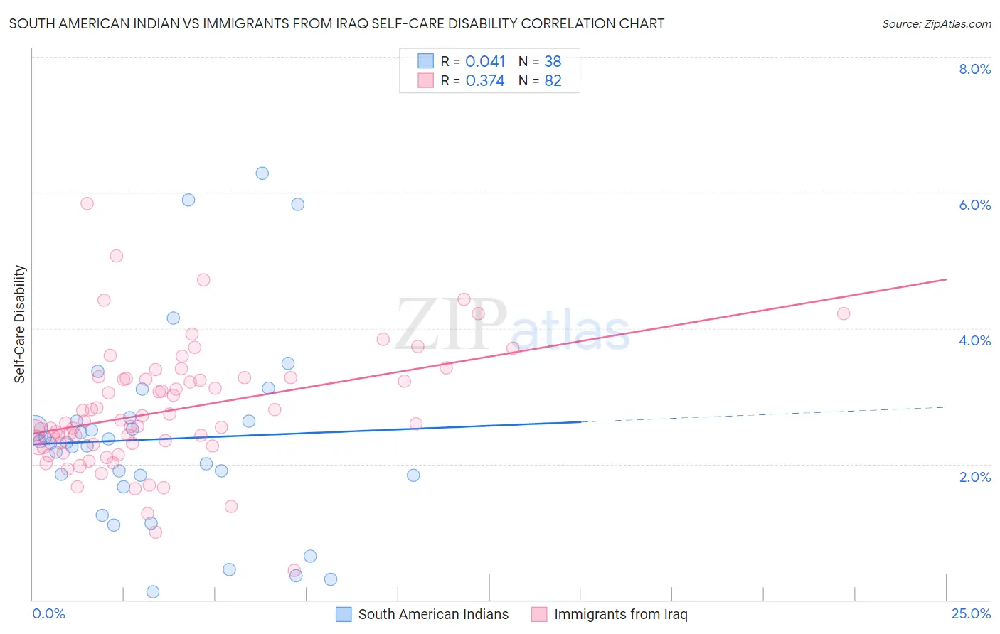 South American Indian vs Immigrants from Iraq Self-Care Disability