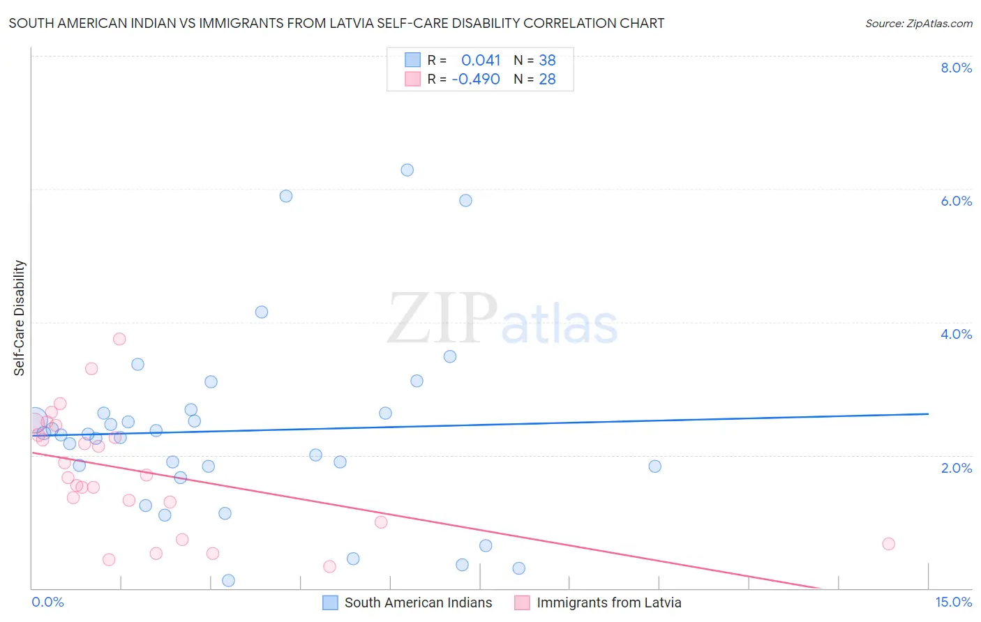 South American Indian vs Immigrants from Latvia Self-Care Disability