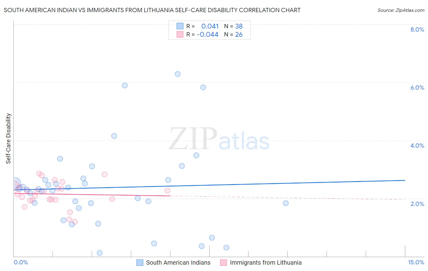 South American Indian vs Immigrants from Lithuania Self-Care Disability