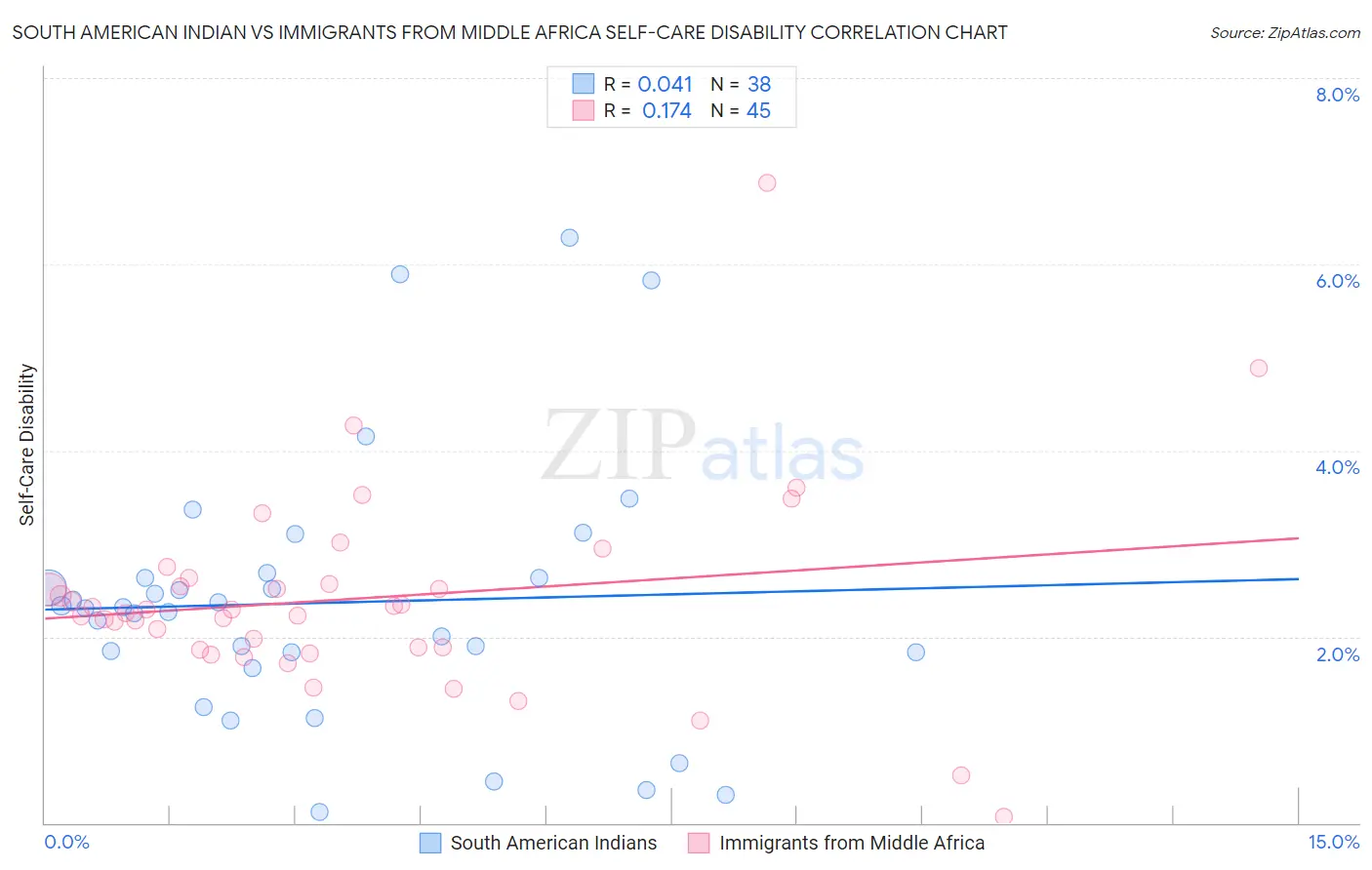 South American Indian vs Immigrants from Middle Africa Self-Care Disability