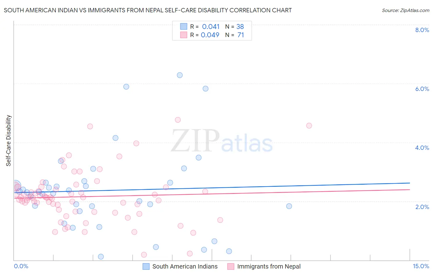 South American Indian vs Immigrants from Nepal Self-Care Disability