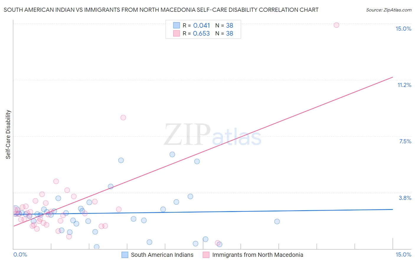 South American Indian vs Immigrants from North Macedonia Self-Care Disability