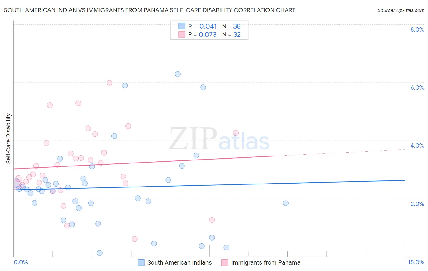 South American Indian vs Immigrants from Panama Self-Care Disability