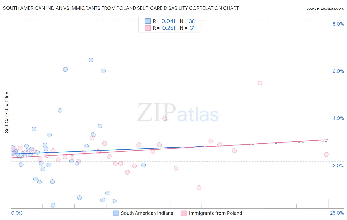 South American Indian vs Immigrants from Poland Self-Care Disability