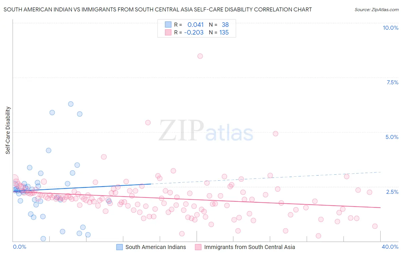 South American Indian vs Immigrants from South Central Asia Self-Care Disability