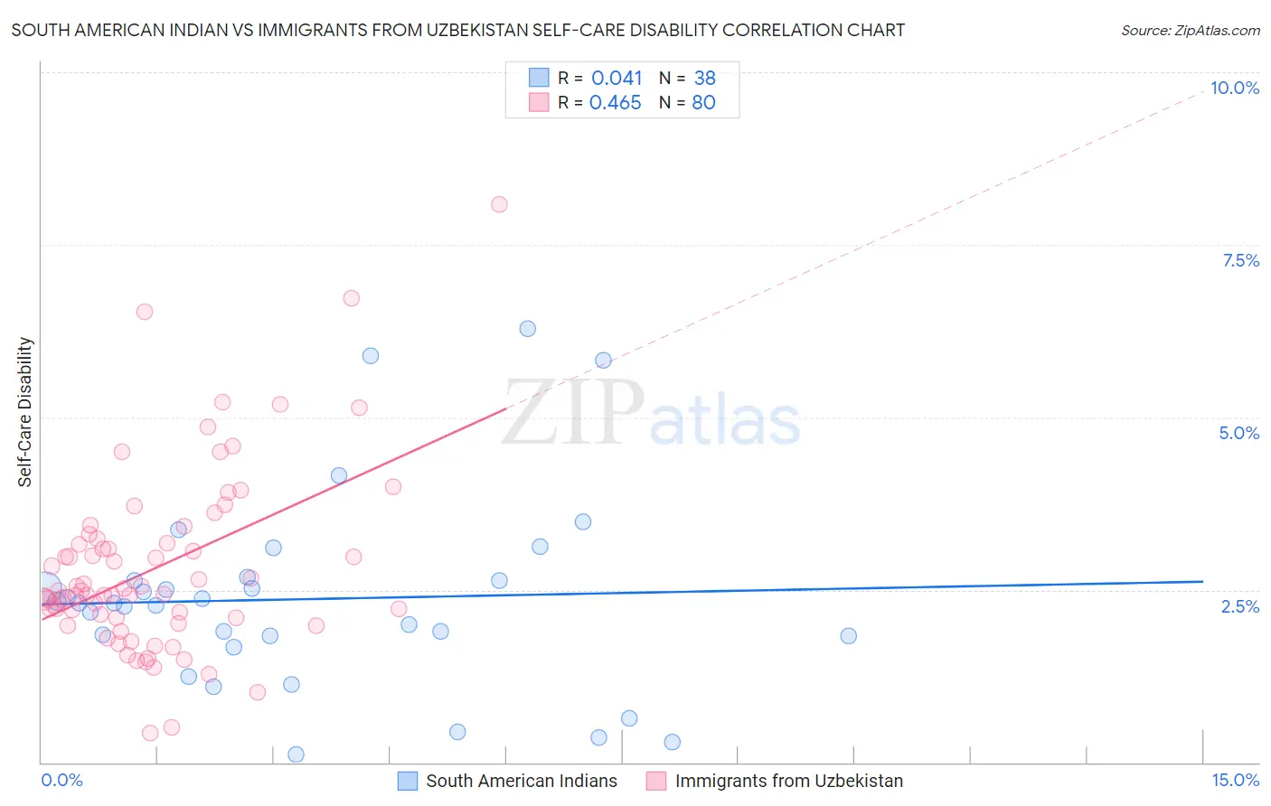 South American Indian vs Immigrants from Uzbekistan Self-Care Disability
