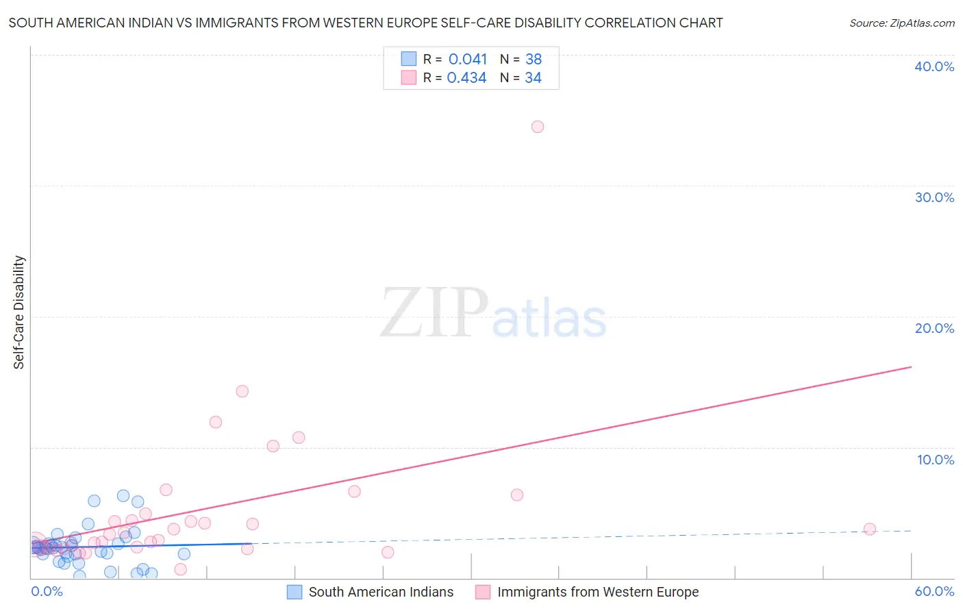 South American Indian vs Immigrants from Western Europe Self-Care Disability