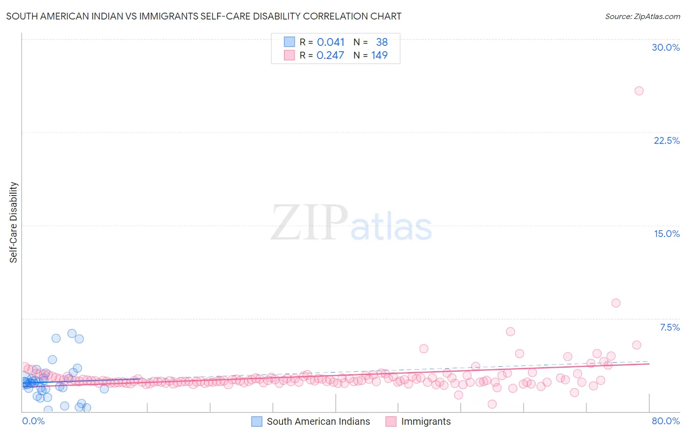South American Indian vs Immigrants Self-Care Disability
