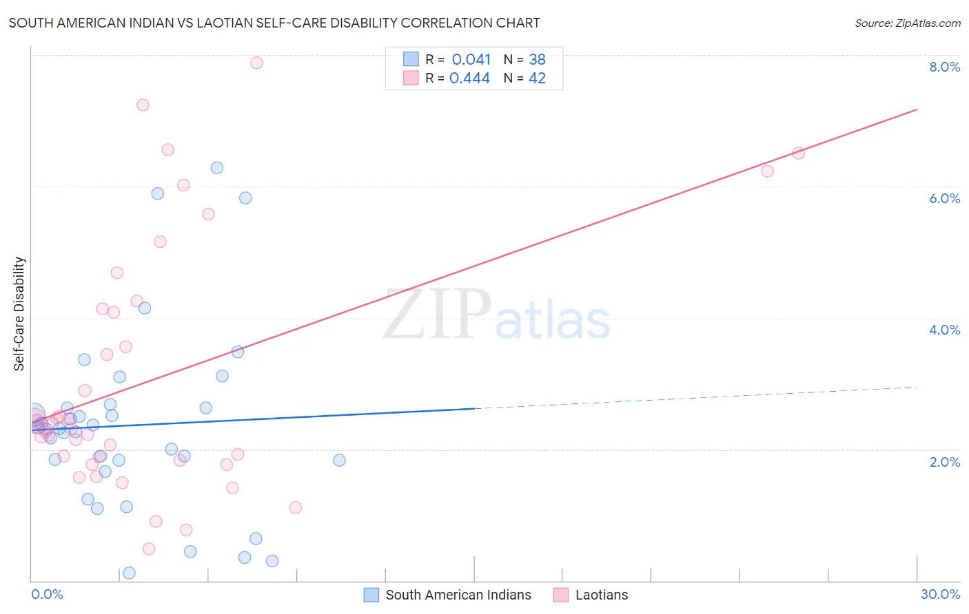 South American Indian vs Laotian Self-Care Disability