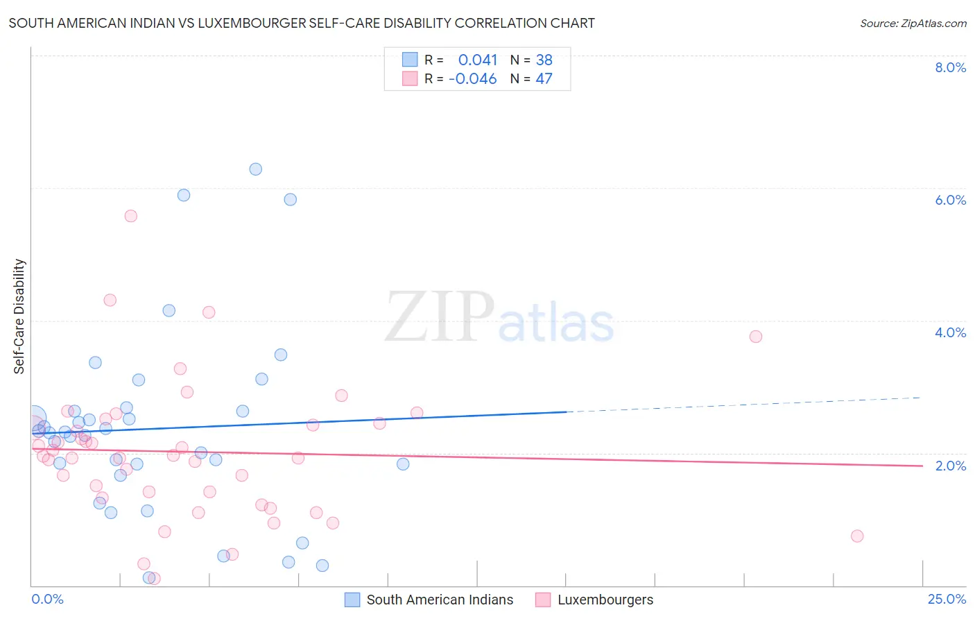 South American Indian vs Luxembourger Self-Care Disability